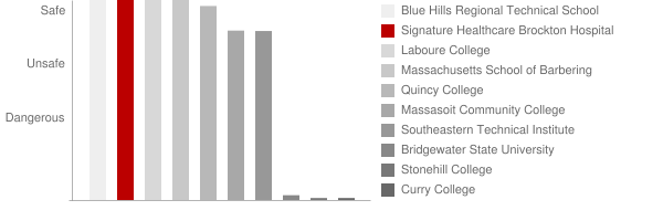 Signature Healthcare Brockton Hospital School of Nursing Safety Chart