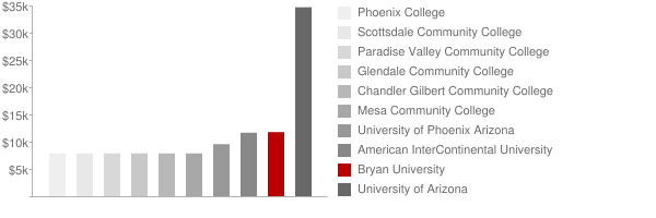 Bryan University Tuition Comparison Chart