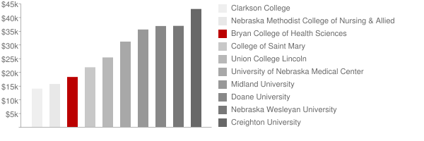 Bryan College of Health Sciences Tuition Comparison Chart