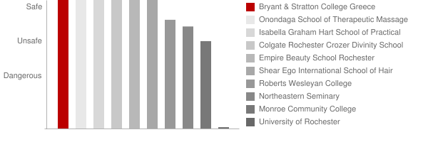 Bryant & Stratton College Greece Safety Chart
