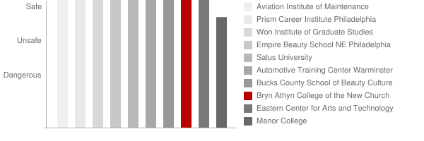Bryn Athyn College of the New Church Safety Chart
