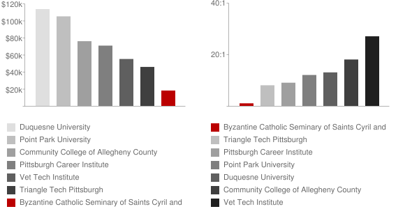 Byzantine Catholic Seminary of Saints Cyril and Methodius Faculty Compensation and Workload Chart