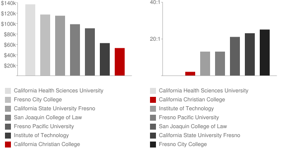 California Christian College Faculty Compensation and Workload Chart