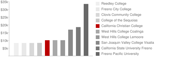 California Christian College Tuition Comparison Chart