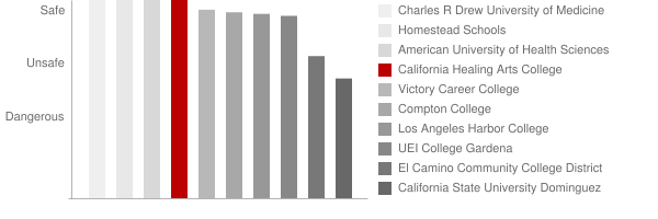 California Healing Arts College Safety Chart