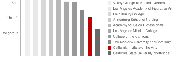 California Institute of the Arts Safety Chart