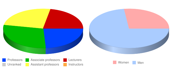 California Maritime Academy Faculty Demographics Chart