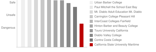 California Maritime Academy Safety Chart