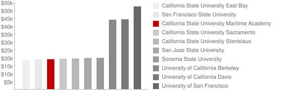 California Maritime Academy Tuition Comparison Chart