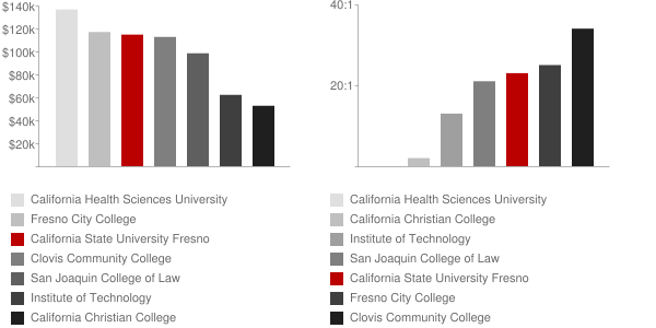 California State University at Fresno Faculty Compensation and Workload ... California State University at Fresno Faculty Compensation and Workload ...