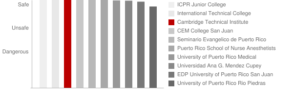 Cambridge Technical Institute Safety Chart