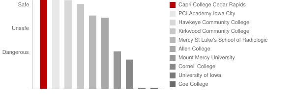Capri College Cedar Rapids Safety Chart