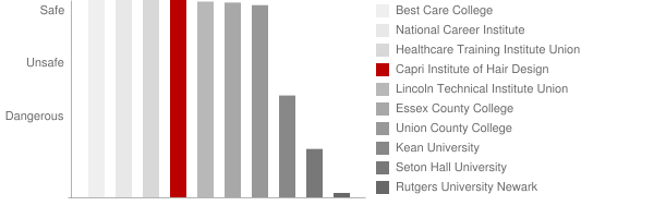 Capri Institute of Hair Design Kenilworth Safety Chart