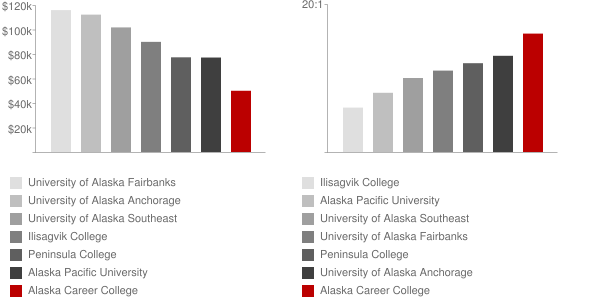 Alaska Career College Faculty Compensation and Workload Chart