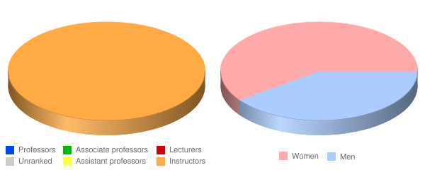 Alaska Career College Faculty Demographics Chart