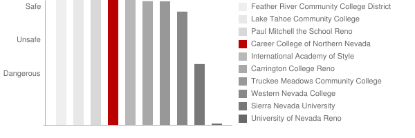 Career College of Northern Nevada Safety Chart