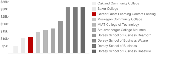 Career Quest Learning Centers Lansing Tuition Comparison Chart