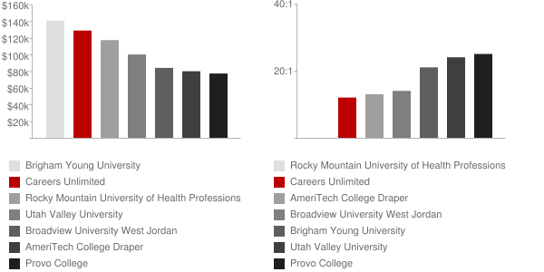 Careers Unlimited Faculty Compensation and Workload Chart