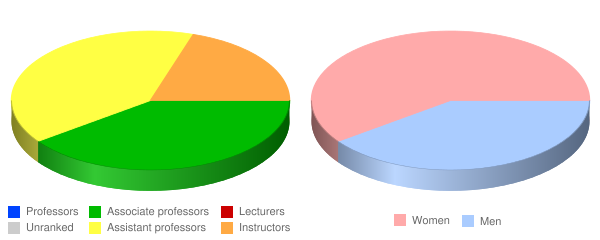 Careers Unlimited Faculty Demographics Chart