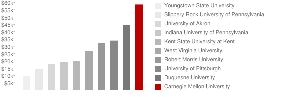 Carnegie Mellon University: Tuition & Loans