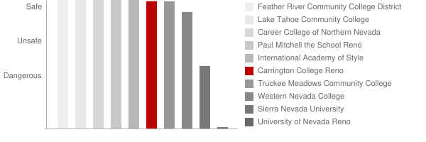 Carrington College Reno Safety Chart
