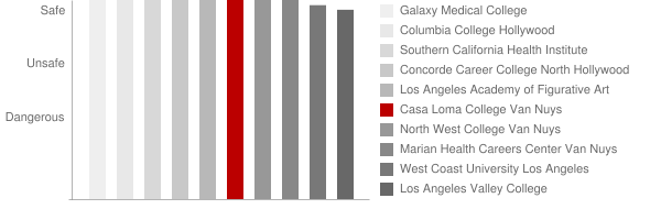 Casa Loma College Van Nuys Safety Chart