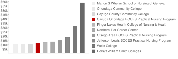Cayuga Onondaga BOCES Practical Nursing Program Tuition Comparison Chart