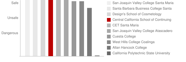 Central California School Safety Chart