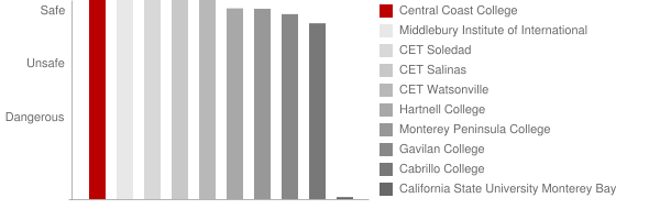 Central Coast College Safety Chart