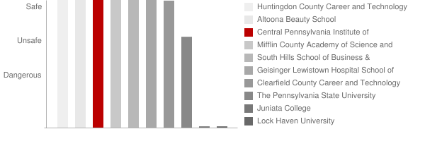 Central Pennsylvania Institute of Science and Technology Safety Chart