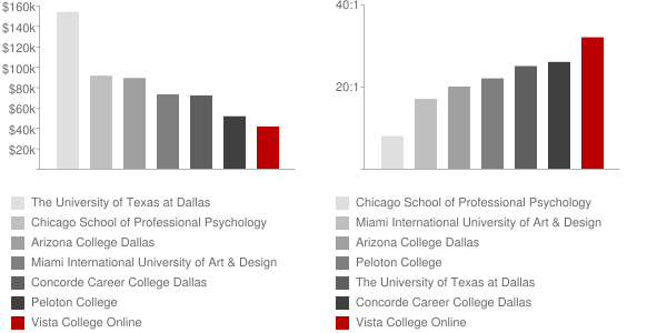 Vista College Clearfield Faculty Compensation and Workload Chart
