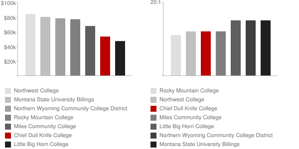 Chief Dull Knife College Faculty Compensation and Workload Chart