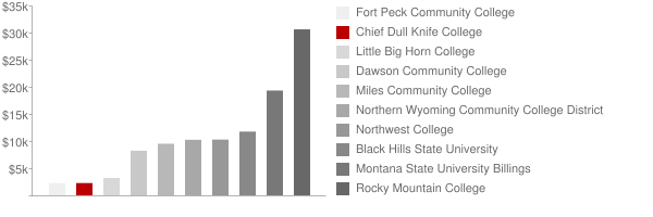 Chief Dull Knife College Tuition Comparison Chart