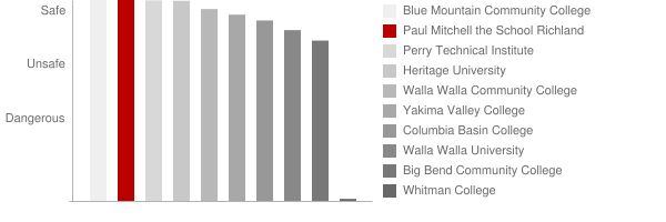 Lucas Marc Academy Safety Chart