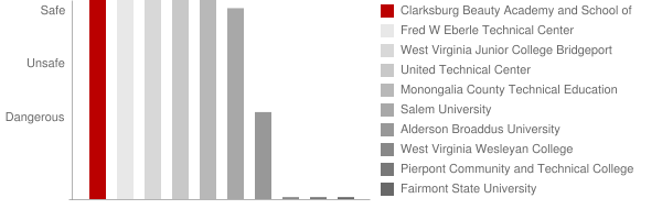 Clarksburg Beauty Academy and School of Massage Therapy Safety Chart