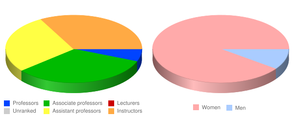 Clarkson College Faculty Demographics Chart