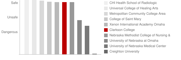 Clarkson College Safety Chart