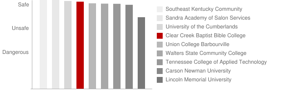 Clear Creek Baptist Bible College Safety Chart