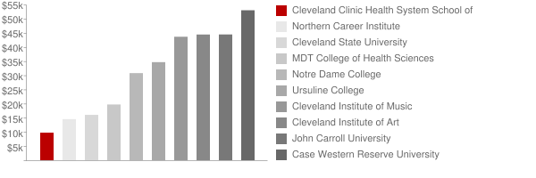 Cleveland Clinic Health System School of Diagnostic Imaging Tuition Comparison Chart
