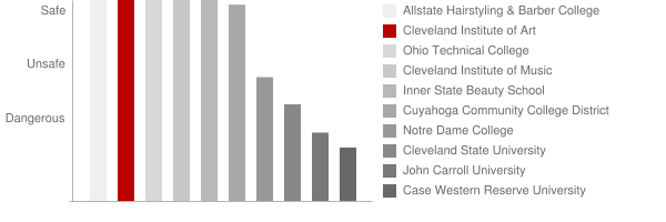 Cleveland Institute of Art Safety Chart