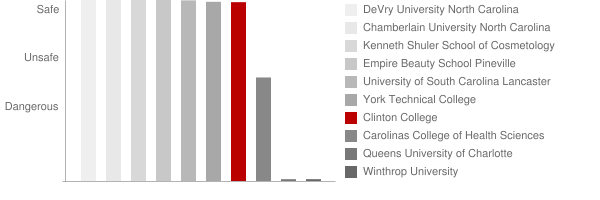 Clinton Junior College Safety Chart