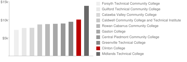 Clinton Junior College Tuition Comparison Chart