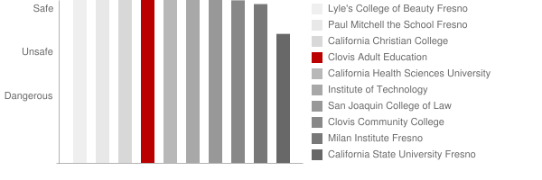 Clovis Adult Education Safety Chart