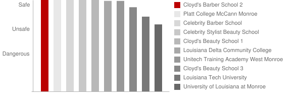 Cloyd's Barber School 2 Safety Chart