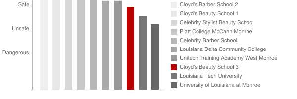 Cloyds Beauty School 3 Safety Chart