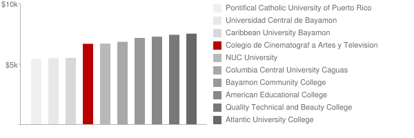 Colegio de Cinematograf a Artes y Television Tuition Comparison Chart