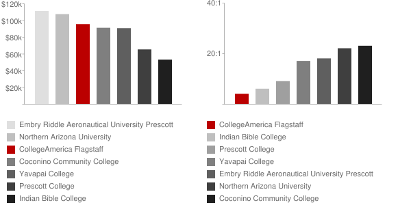 College America Flagstaff Faculty Compensation and Workload Chart