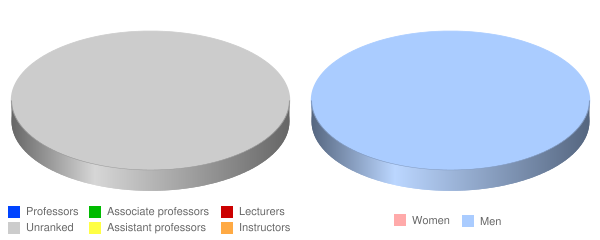 College America Flagstaff Faculty Demographics Chart