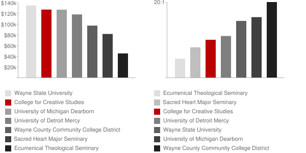 College for Creative Studies Faculty Compensation and Workload Chart