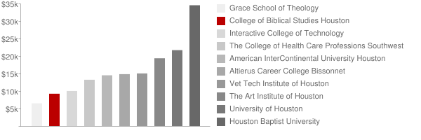 College of Biblical Studies Houston Tuition Comparison Chart